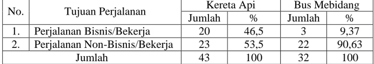 Tabel 4.1: Distribusi responden pengguna kereta api dan bus Mebidang untuk  perjalanan Medan-Binjai