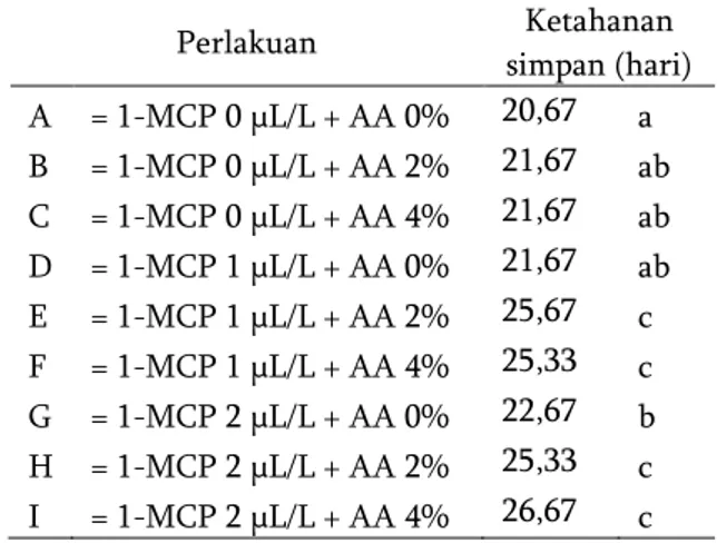Tabel  1.  Pengaruh  konsentrasi  1-MCP  dan  AA  terhadap ketahanan simpan 