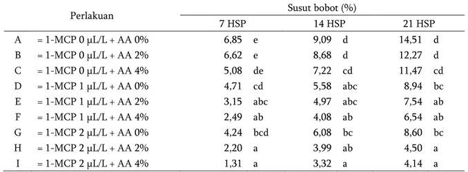 Tabel 2. Pengaruh konsentrasi 1-MCP dan AA terhadap susut bobot 