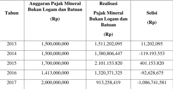 Tabel 4.2 Target dan Realisasi Pajak Mineral Bukan Logam 