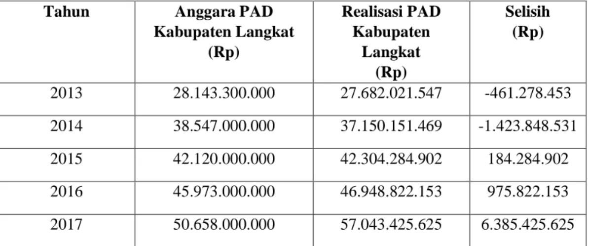 Tabel 4.3 Target dan Realisasi PAD Kabupaten Langkat 