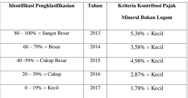 Tabel 4.5 Identifikasi Pengklasifikasian Kriteria Kontribusi Pajak Mineral Bukan  Logam dan Batuan Kabupaten Langkat 