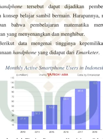 Gambar 1.4. Tingkat Pengguna Handphone di Indonesia   https://www.google.com/amp/s/id.techinasia.com/jumlah-pengguna-smartphone-di-indonesia-2018/amp/ diakses pada 