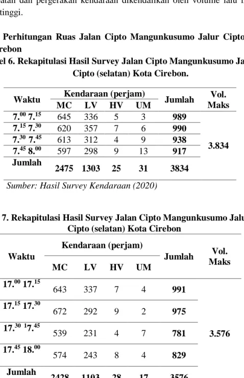 Tabel 6. Rekapitulasi Hasil Survey Jalan Cipto Mangunkusumo Jalur arah  Cipto (selatan) Kota Cirebon