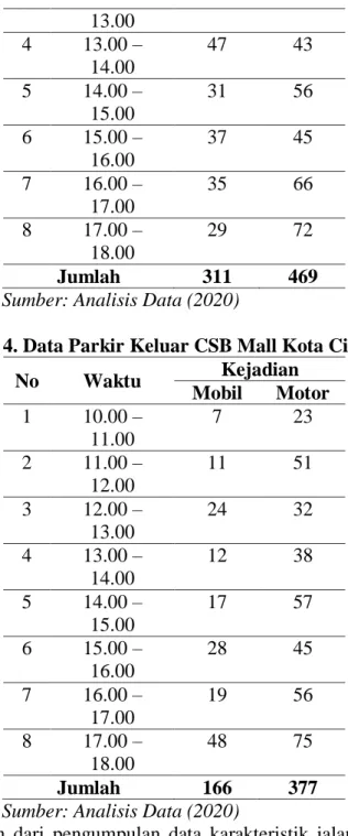 Tabel 4. Data Parkir Keluar CSB Mall Kota Cirebon 