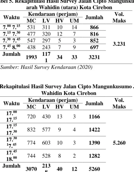 Tabel 5. Rekapitulasi Hasil Survey Jalan Cipto Mangunkusumo Jalur  arah Wahidin (utara) Kota Cirebon 