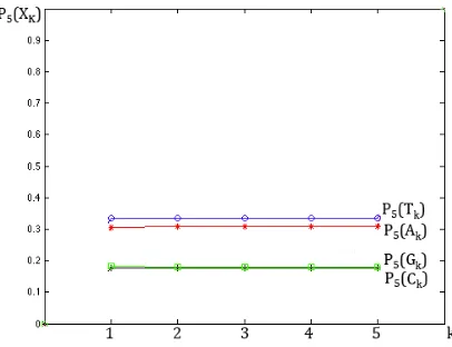 Fig. 7. The illustration of the dependence of collective probabilities P5Pk of a position of the letter in 5‐plets in the case of the sequence of 5‐plets of Homo sapiens chromosome 7 sequence, 1000000 bp. Numerical data are taken from Fig. 4. 5(Tk), P(Ak), 5(Ck) and P5(Gk) of appropriate members of tetra‐groups from the index  