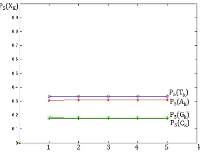 Fig. 7. The illustration of the dependence of collective probabilities P5Pk of a position of the letter in 5‐plets in the case of the sequence of 5‐plets of Homo sapiens chromosome 7 sequence, 1000000 bp. Numerical data are taken from Fig. 4. 5(Tk), P(Ak), 5(Ck) and P5(Gk) of appropriate members of tetra‐groups from the index  