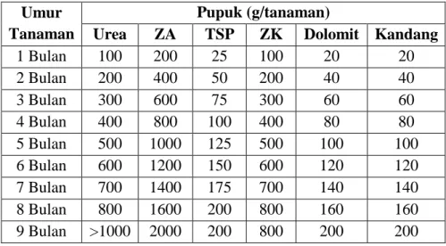 Tabel  4.  Dosis  Pemupukan  pada  Tanaman  Jeruk  Nipis  (Citrus  aurantifolia  (Cristm.) Swingle) 