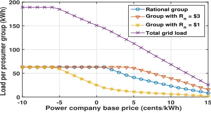 Fig. 5.Load of different groups in a single grid.