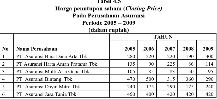 Tabel 4.5 Harga penutupan saham (