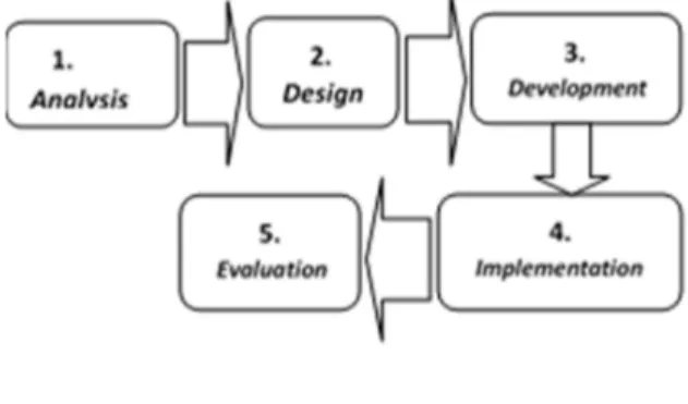 Gambar 1. Langkah-Langkah Model  Pengembangan ADDIE 