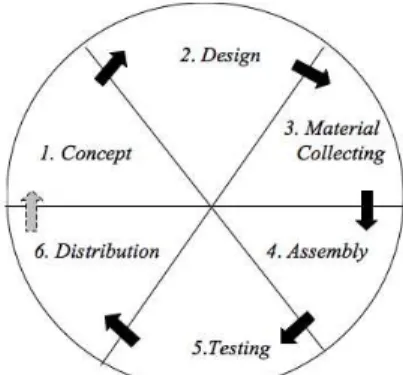 Gambar 1. MDLC (Multimedia Development Life Cycle) 