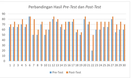 Grafik 3 Persentase Hasil Pembelajaran melalui Pre-Test dan Post-Test 