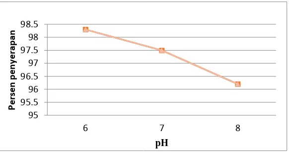 Gambar 2. Penyerapan Logam Pb 10 ppm Oleh Enzim Protease Pada Bakteri Bacillus  subtilis Dengan Variasi  pH 6-8