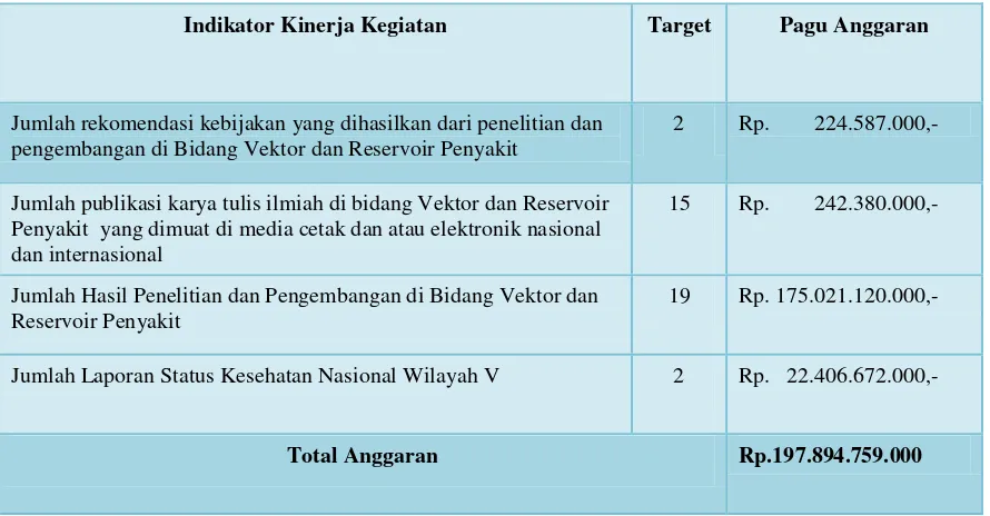 Tabel 7. Sasaran dan Indikator Kinerja B2P2VRP menurut Perjanjian Kinerja Tahun 2016 