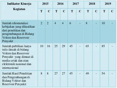 Tabel 9. Target dan Capaian Indikator Kinerja sesuai Renstra Kemenkes 2015-2019 