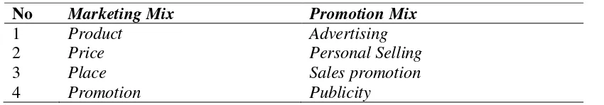Tabel 2.1. Hubungan Antara marketing mix dan promotion mix 