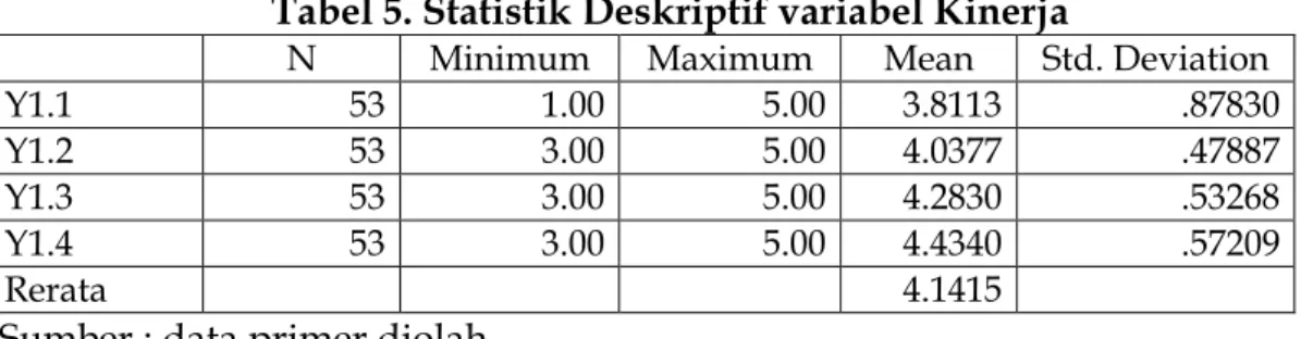 Tabel 5. Statistik Deskriptif variabel Kinerja 
