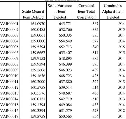 Tabel  kerja  teknik  validitas  dari  165  responden  didapatkan  tabulasi data-data sebagai berikut: 