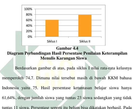 Diagram Perbandingan Hasil Rata-Rata Penilaian Keterampilan  Menulis Karangan Siswa 