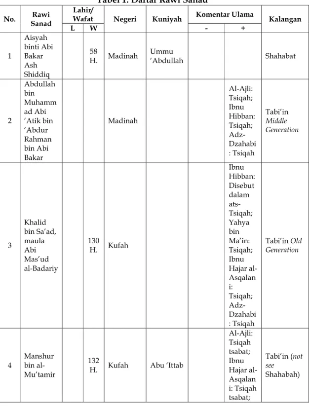 Tabel 1. Daftar Rawi Sanad 