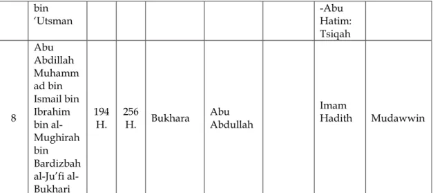 Tabel 1 merupakan daftar rawi dan sanad hadits riwayat Imam al-Bukhari  No. 5255 Kitab Pengobatan Bab Habbatussauda dan pada versi Fathul Bari’ 