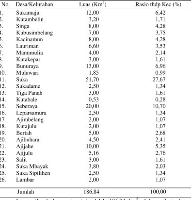 Tabel 2. Luas Daerah Menurut Desa 