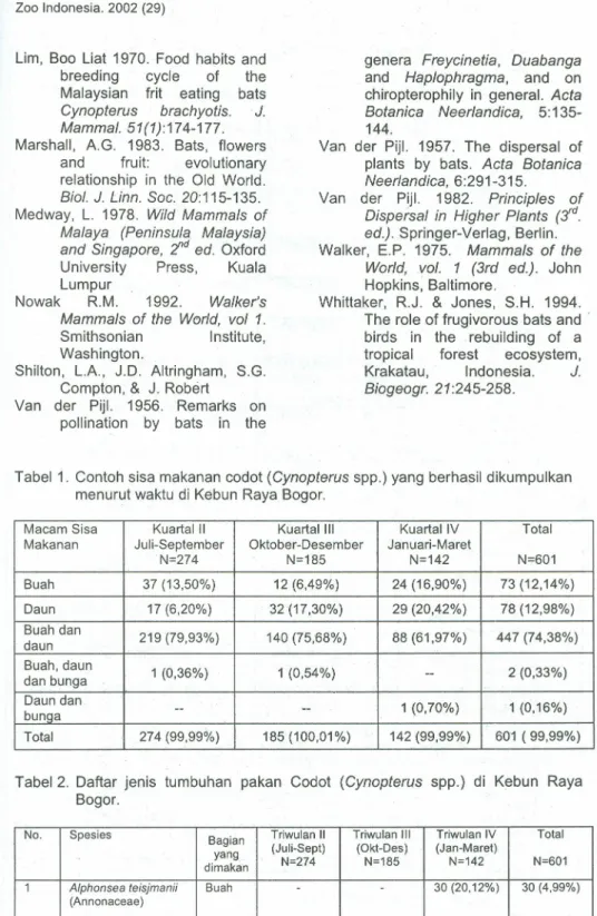 Tabel 1. Contoh sisa makanan codot (Cynopterus spp.) yang berhasil dikumpulkan