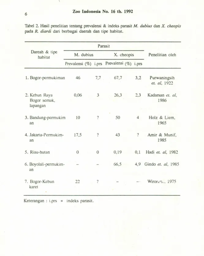 Tabel 2 . Hasil peneli t ian t entang prevalens i &amp; indeks parasit M. dubius dan X cheopis