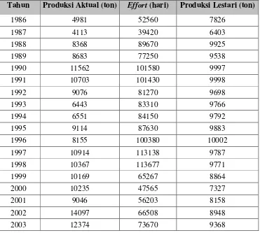 Tabel 4.  Produksi aktual dan produksi lestari th 1986 s/d 2003 