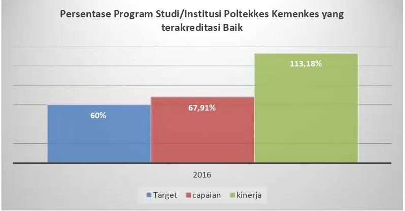 Grafik 4Capaian Indikator Persentase Program Studi/Institusi Poltekkes