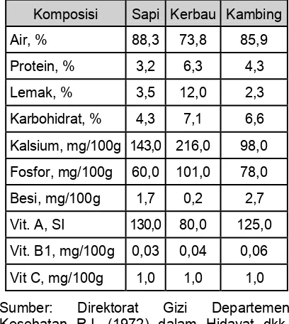 Tabel 2.9. Komposisi rata-rata beberapa macam susu 