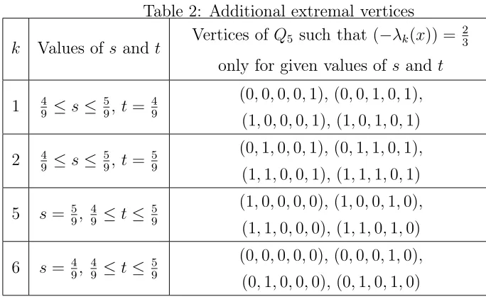 Table 1: Main extremal vertices