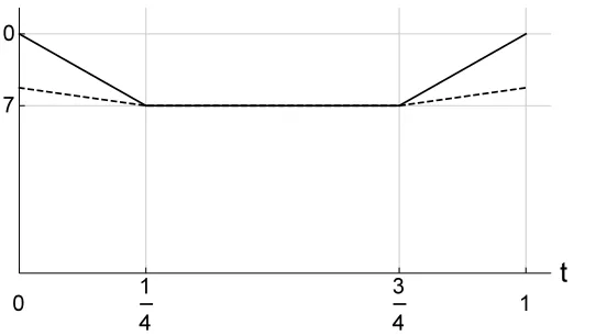 Figure 4: The graphs of the functions α(T(t)) and ξ(T(t))
