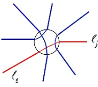 Figure 3: An even number of lines meeting at a vertex, and one of their possible pairings, in thiscase of parity (−1)3 = −1.