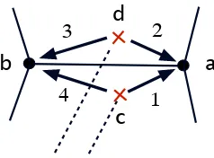 Figure 6: An edge with four possible disorder variables attached to it. The dashed lines indicatethe location of the disorder lines.