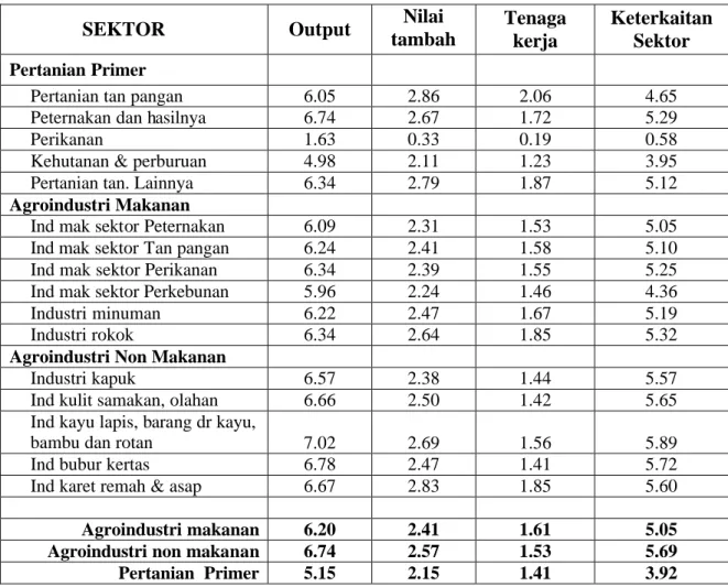 Tabel 1.  Pengganda  Output  dan  Tenaga Kerja Menurut  Sektor  