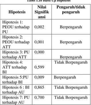 Tabel 1.10 Hasil Uji Hipotesis 