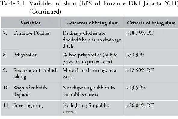 Table 2.1. Variables of slum (BPS of Province DKI Jakarta 2011) 