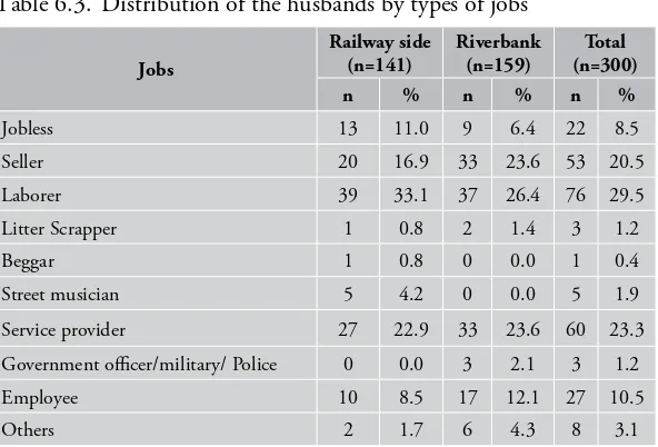 Table 6.3. Distribution of the husbands by types of jobs