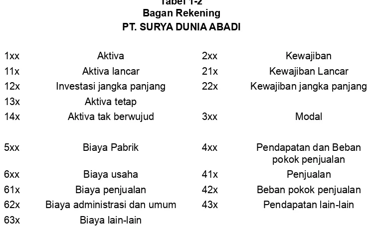 Tabel 1-2Bagan Rekening