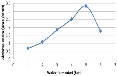Tabel 1 Hasil analisis total karotenoid selama proses fermentasi   