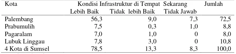 Tabel 13. Persentase Responden Terlibat dan Tidak Terlibat Dalam PNPMDi Empat Kota di Sumsel