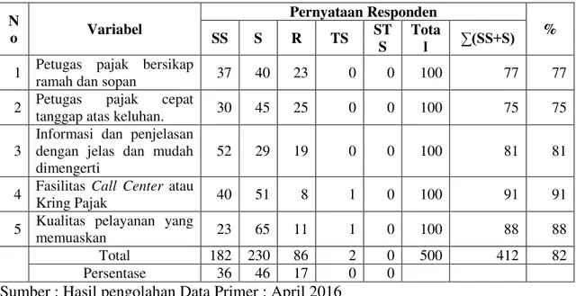 Tabel 2. Distribusi frekuensi dan persentase pernyataan  responden terhadap pelayanan  perpajakan   N o  Variabel  Pernyataan Responden  % SS S R TS  ST S  Total   ™ 66 6  