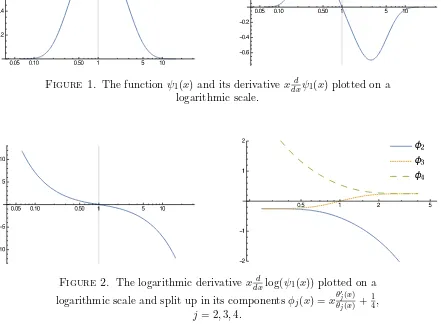 Figure 2. The logarithmic derivative x ddx