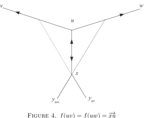 Figure 4. f(uv) = f(uw) = −→xu