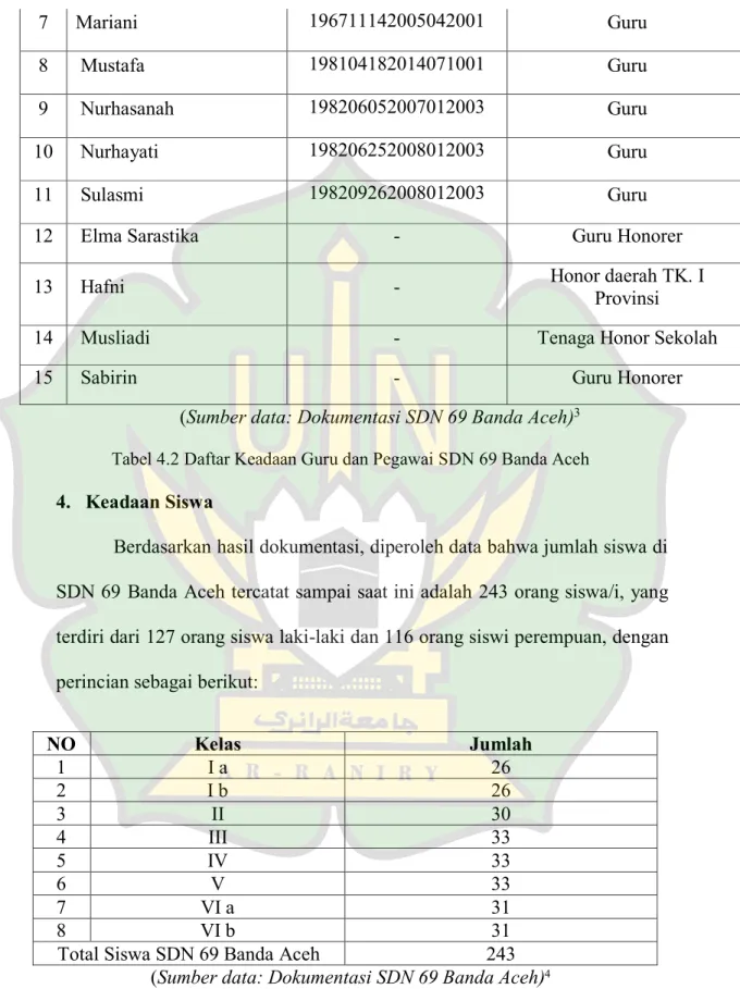 Tabel 4.2 Daftar Keadaan Guru dan Pegawai SDN 69 Banda Aceh 