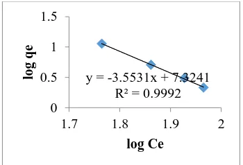 Gambar 3. Model isoterm Langmuir 