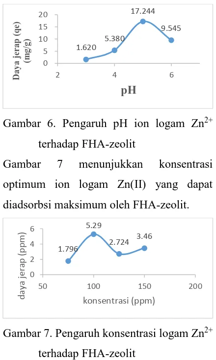 Gambar 6. Pengaruh pH ion logam Zn2+ 